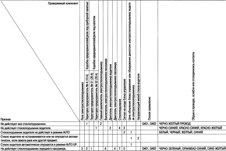 Электростеклоподъемники — поиск и устранение неисправностей (Хонда HR-V ...