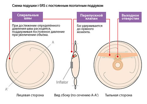 Созданная японцами подушка безопасности i-SRS…