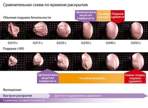 Созданная японцами подушка безопасности i-SRS…