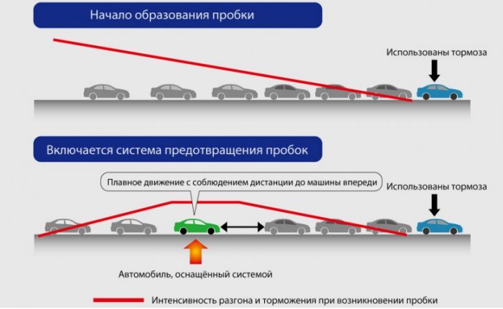 Сравнение дорожной ситуации без системы смягчения…