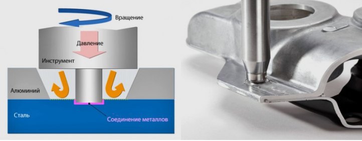 Схема ротационной сварки трением (Friction Stir…