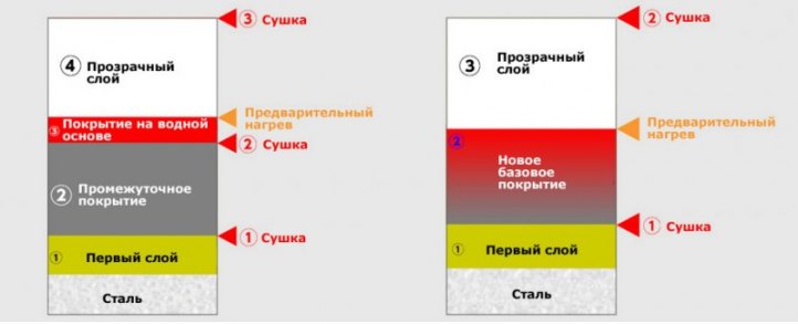 Обычный процесс окраски (слева) и процесс Honda…