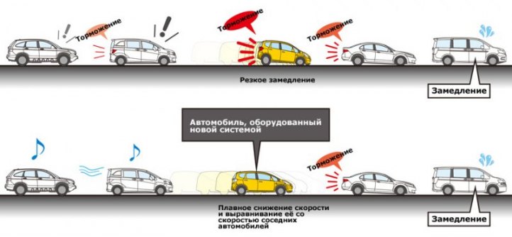 Развитие ситуации без системы от Хонды (вверху) и…