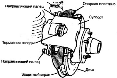 Рисунок 1.8. Дисковый тормоз с плавающим суппортом