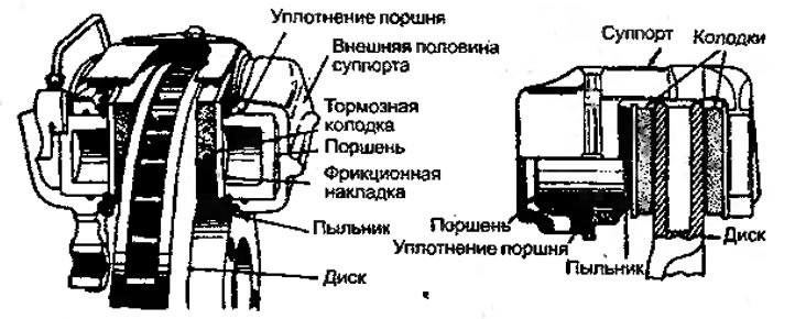 Рисунок 1.9. Устройство дискового тормоза с…