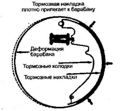 Рисунок 1.10. Деформация тормозного диска