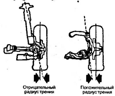 Рисунок 1.13. Радиус трения в автомобилях