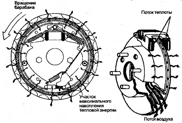 Рисунок 2.1. Накапливание теплоты в тормозном…