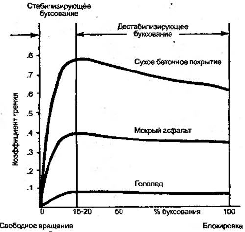 Рисунок 2.3. Зависимость силы сцепления шины от…