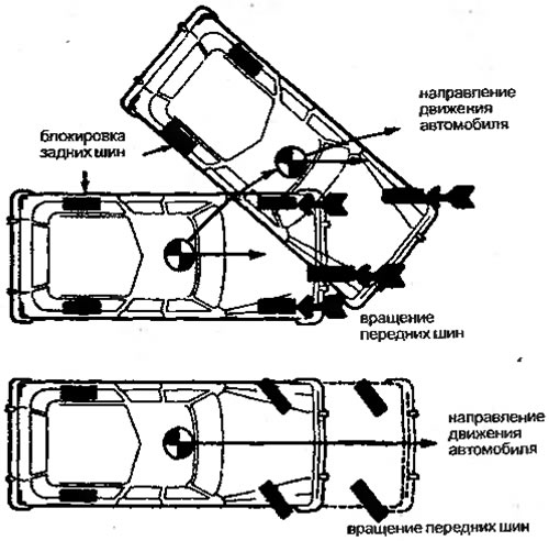 Рисунок 2.7. Занос автомобиля вследствие…
