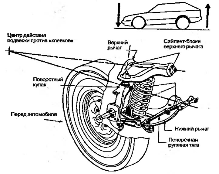 Рисунок 2.8. Устройство подвески против «клевков»