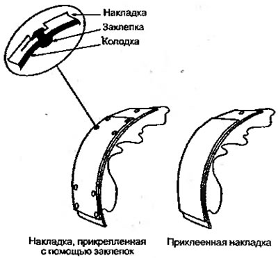 Рисунок 3.11. Способы крепления накладки к колодке