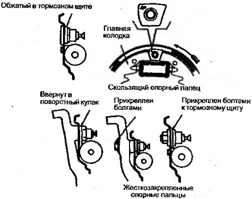 Рисунок 3.14. Способы крепления опорных пальцев