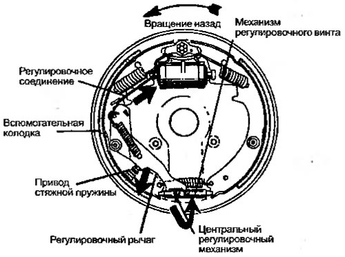 Рисунок 3.25. Рычажный регулировочный механизм