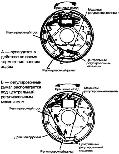 Рисунок 3.26. Тросовый механизм саморегулировки…