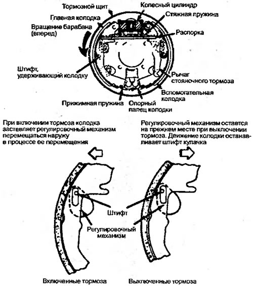 Рисунок 3.28. На рисунке изображен тормоз без…