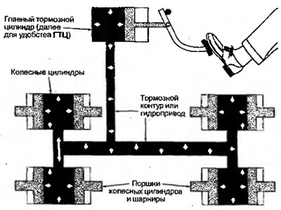 Рисунок 6.3. Тормозная жидкость движется по самым…