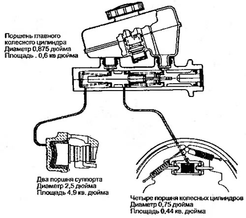 Рисунок 6.8. Зависимость хода колодки от хода и…