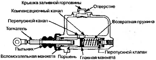 Рисунок 6.10. Главный тормозной цилиндр