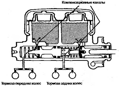 Рисунок 6.11. Разделенный главный тормозной…
