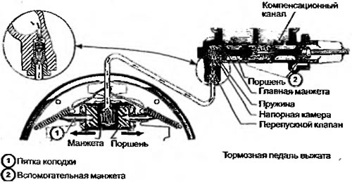 Рисунок 6.13. Действие тормозной педали