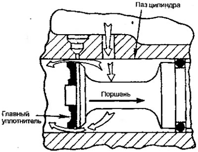 Рисунок 6.14. Тормозная жидкость проходит в…