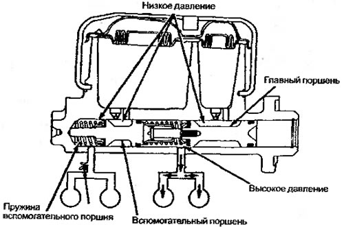Рисунок 6.27. Работа главной секции тормозной…