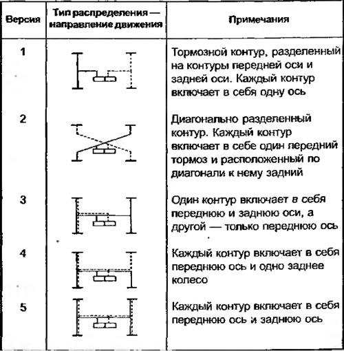 Таблица 6.1. Распределение тормозной силы…