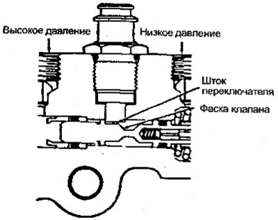 Рисунок 6.58. Работа механизма аварийной…