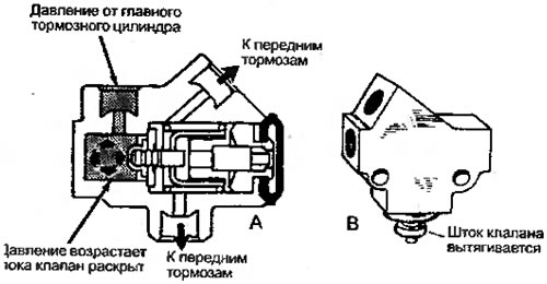 Рисунок 6.62. А — шток толкающего типа. В — шток…