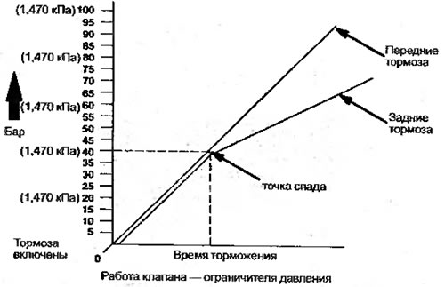 Рисунок 6.64. Зависимость времени торможения от…