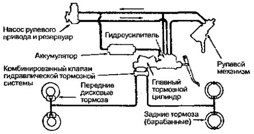 Рисунок 7.2. Тормозная система с гидроусилителем