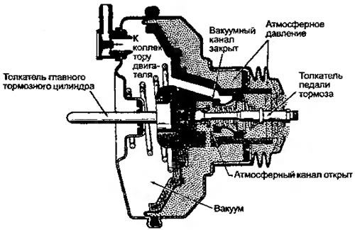 Рисунок 7.12. Когда толкатель педали движется…