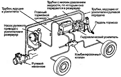 Рисунок 7.14. Система гидравлического усилителя
