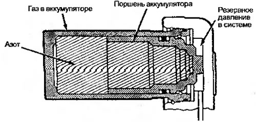Рисунок 7.15. Гидроаккумулятор