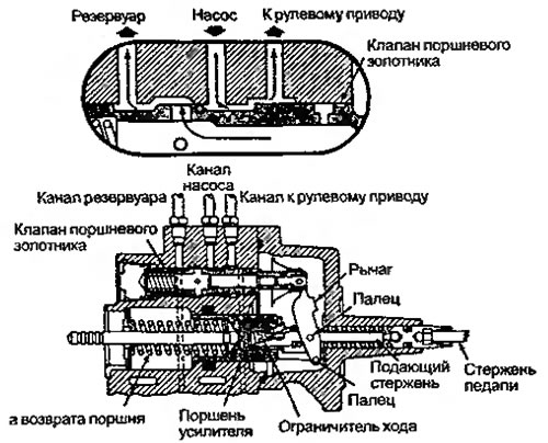 Рисунок 7.18. Гидравлический усилитель в…