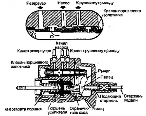 Рисунок 7.19. Гидравлический усилитель во время…