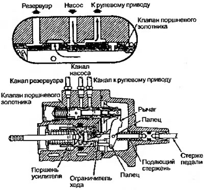 Рисунок 7.20. Гидравлический усилитель в…
