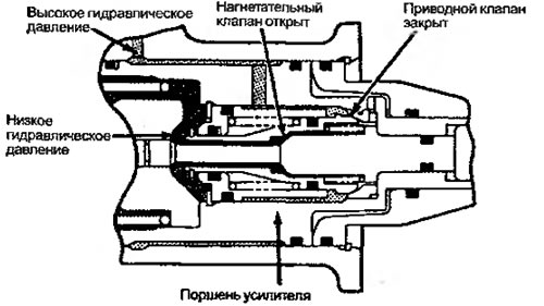 Рисунок 7.24. Когда тормоза находятся в состоянии…