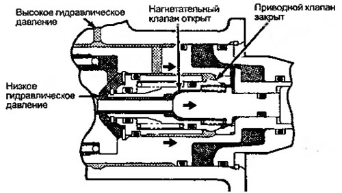 Рисунок 7.26. Когда тормоза выключены, пружина…