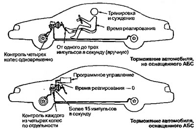 Рисунок 8.3. Экстренное торможение с АБС и без АБС
