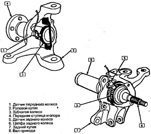 Рисунок 8.8. Датчики передних колес (1) встроены…