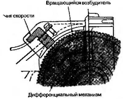 Рисунок 8.9. Осевой датчик скорости