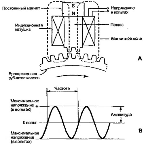 Рисунок 8.11. Когда зубчатое колесо движется под…
