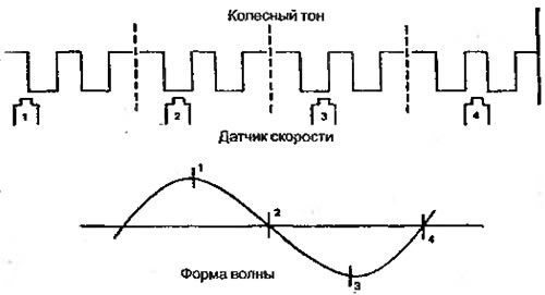 Рисунок 8.12. Форма волны показывает…