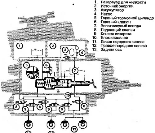 Рисунок 8.21. Поток тормозной жидкости, положение…