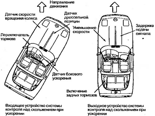 Рисунок 8.27. Система контроля над скольжением