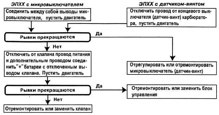 Рис. 2. Схема проверки САУ ЭПХХ при рывках…