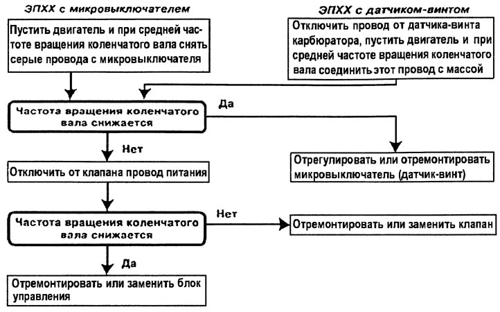 Рис. 3. Схема проверки САУ ЭПХХ, когда ЭПХХ не…