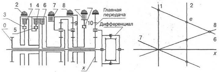 Рис. 3-51. 1 - ленточный тормоз четвертой…